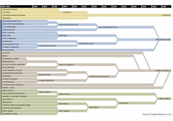 http://motherjones.com/files/images/big-bank-theory-chart-large.jpg