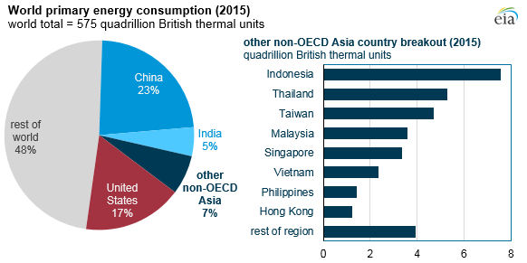 Global Energy Demand and Consumption | GEOG 438W: Human Dimensions ...