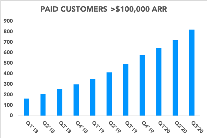 Chart showing the growth in the number of Slack's paid customers that spend more than $100,000 in ARR