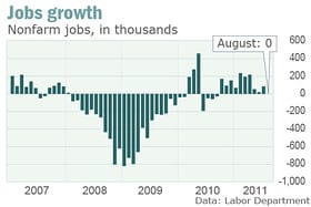 The U.S. economy adds no jobs in August, according nonfarm-payrolls report released Friday.