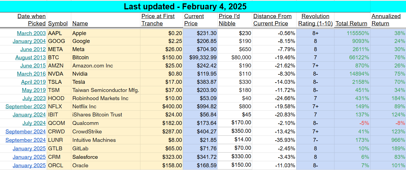 Where We'd Buy More of Our Latest Positions + AAPL Highlight