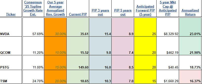 Latest Positions: The Semiconductor Revolution