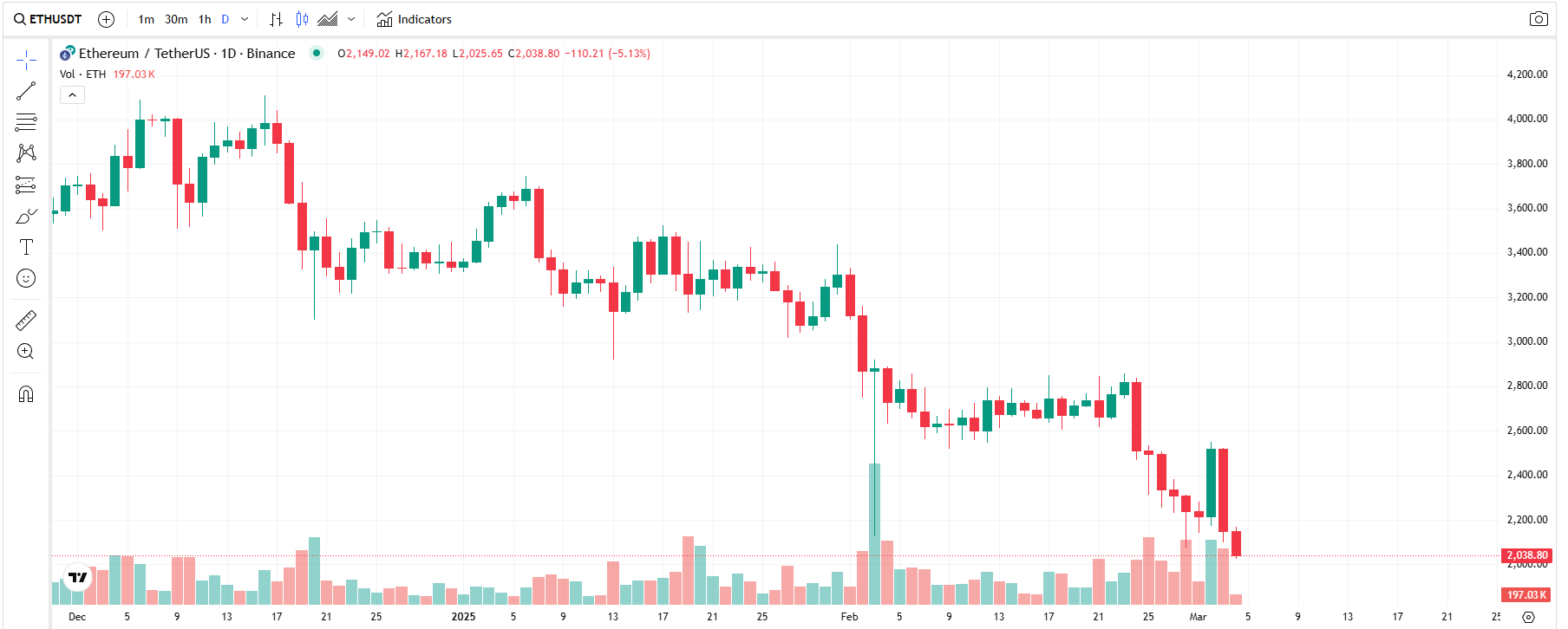 Crypto Washout + Latest Positions: Cloud/Social Revolutions