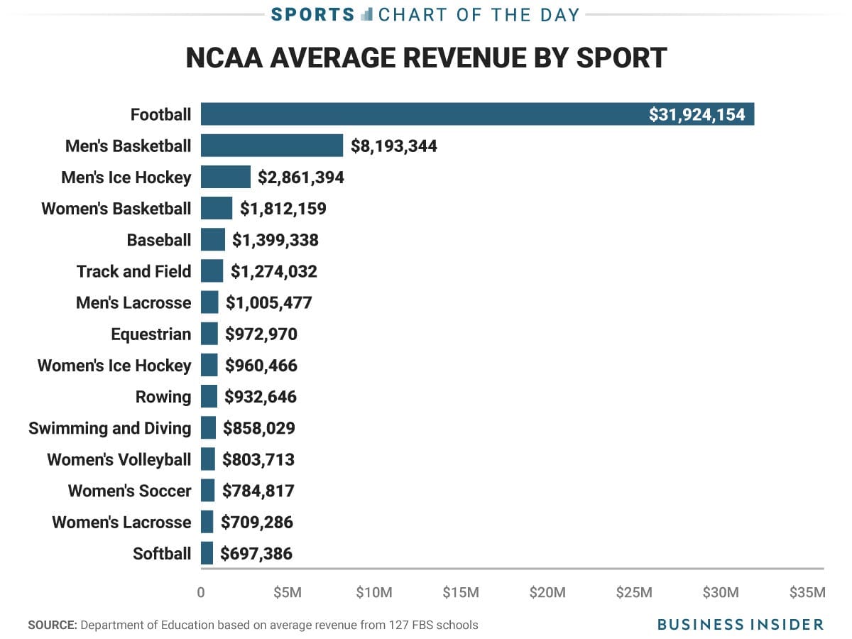 What College Football’s Postponement Means For The Economy