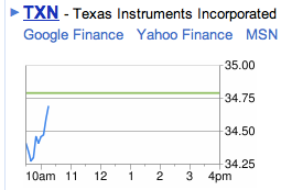 We’ve got about two stocks in the green …