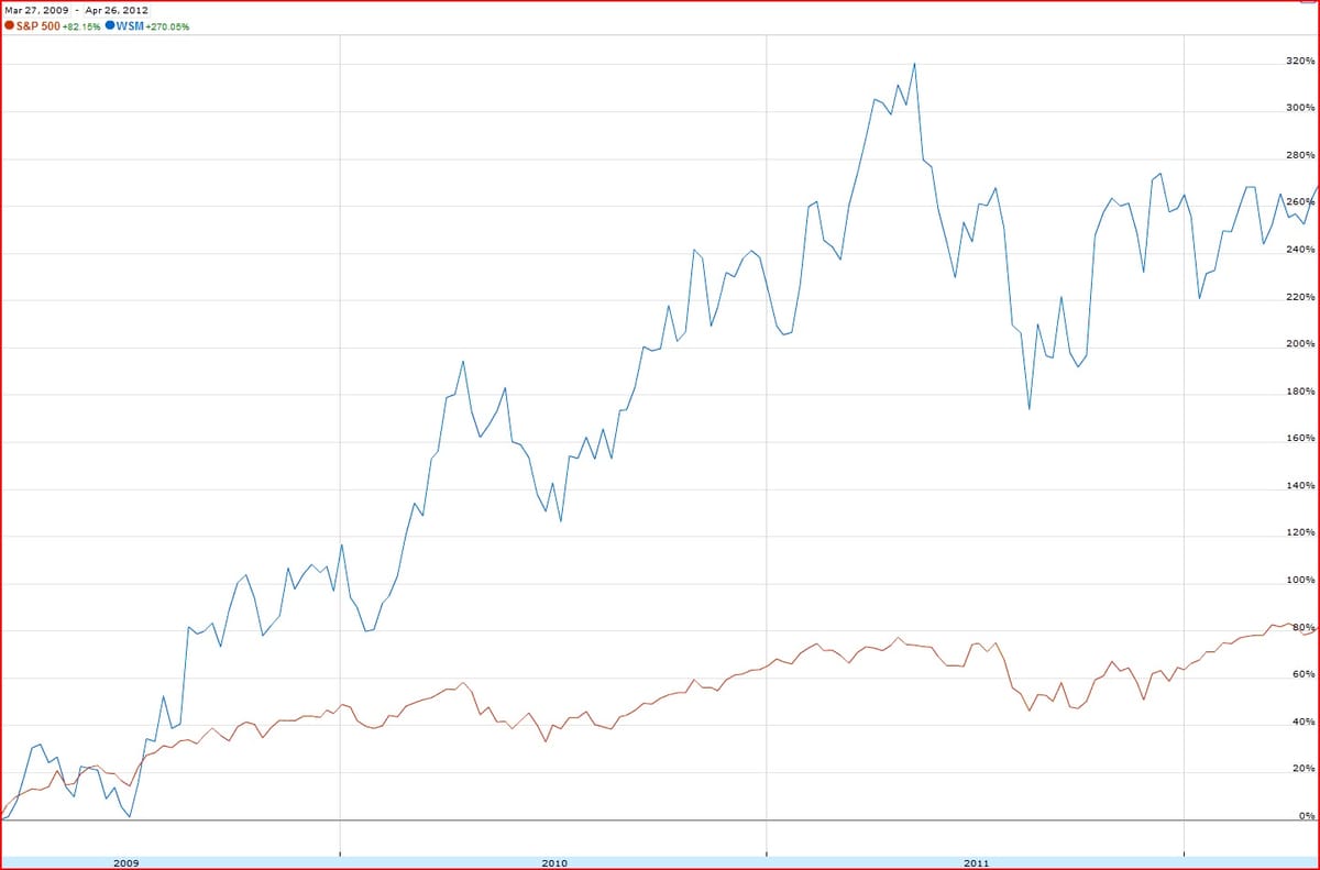 Six Web Bubble 1.0 Stocks and Why I’m Watching Them