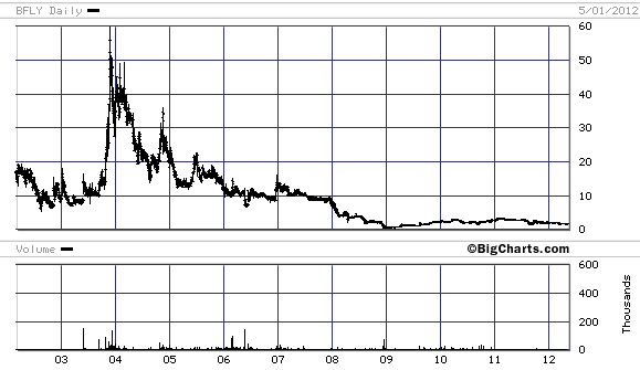 Web Bubble 1.0 Stocks: Bluefly