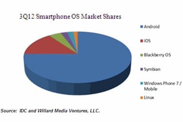 The two biggest smartphone players