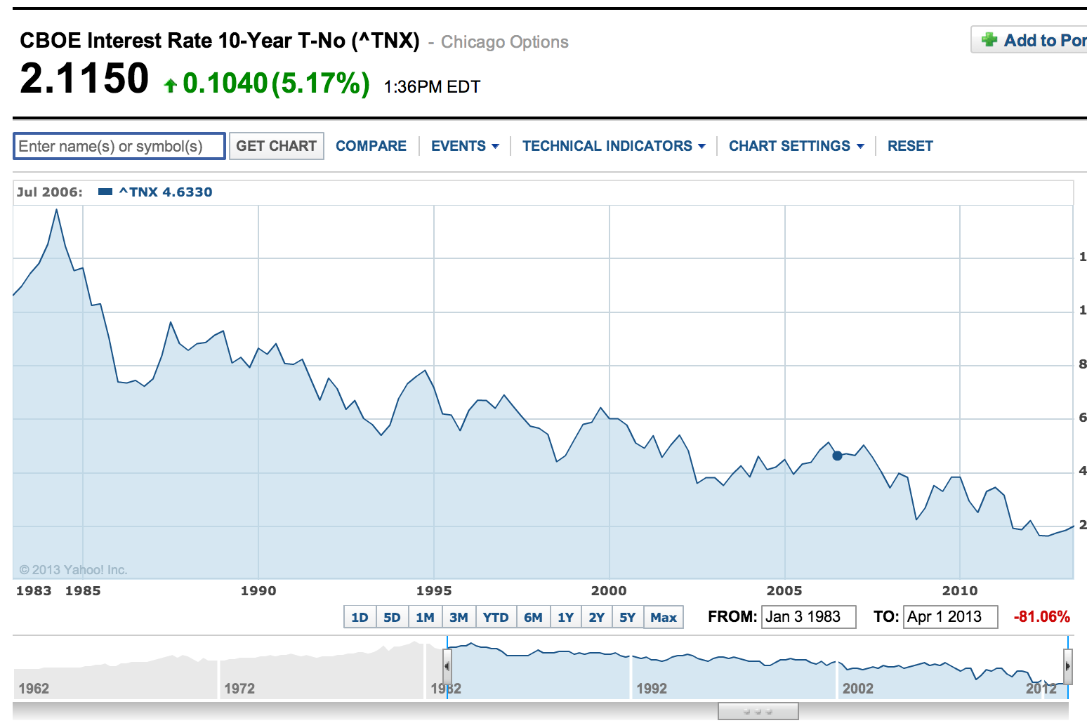 Trade Alert – The best way to set up for higher rates