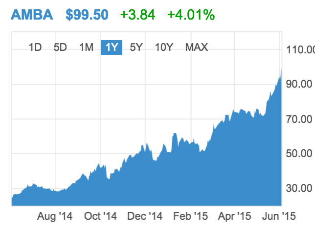 Will Ambarella ever rest?