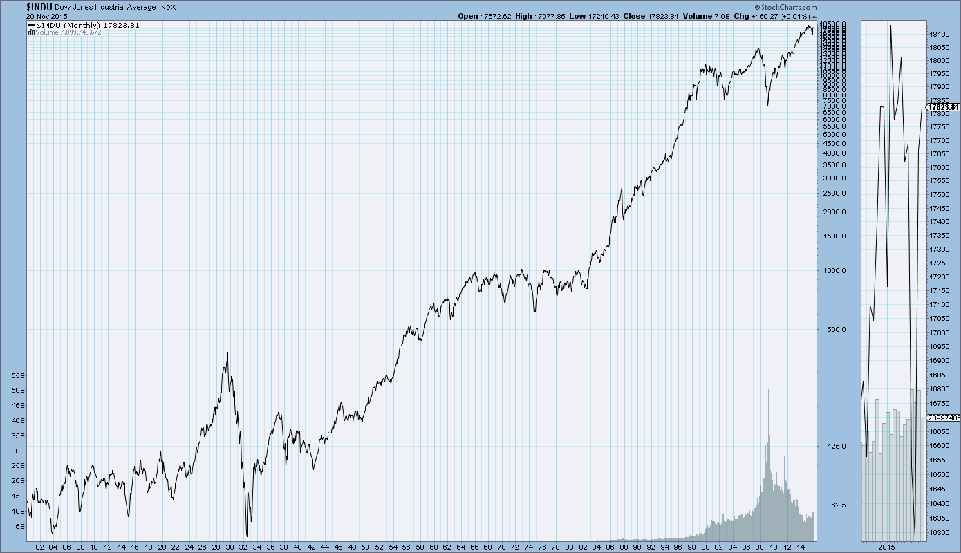 115 years of inflation, highest rated stock picks right now and other notes