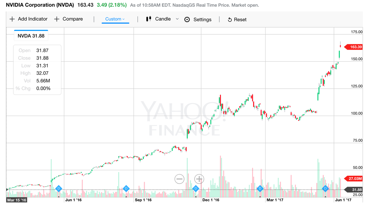 Trade Alert: Locking in some 400% gains on Nvidia