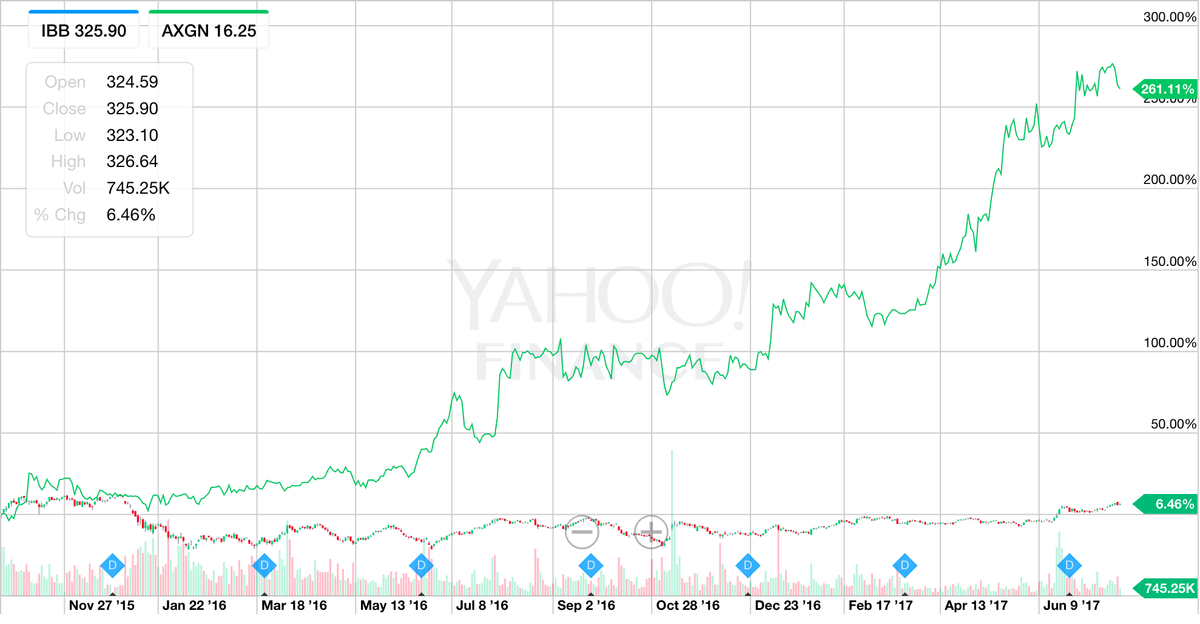 Trade Alert: Nobody cares about biotech and healthcare price gouging right now