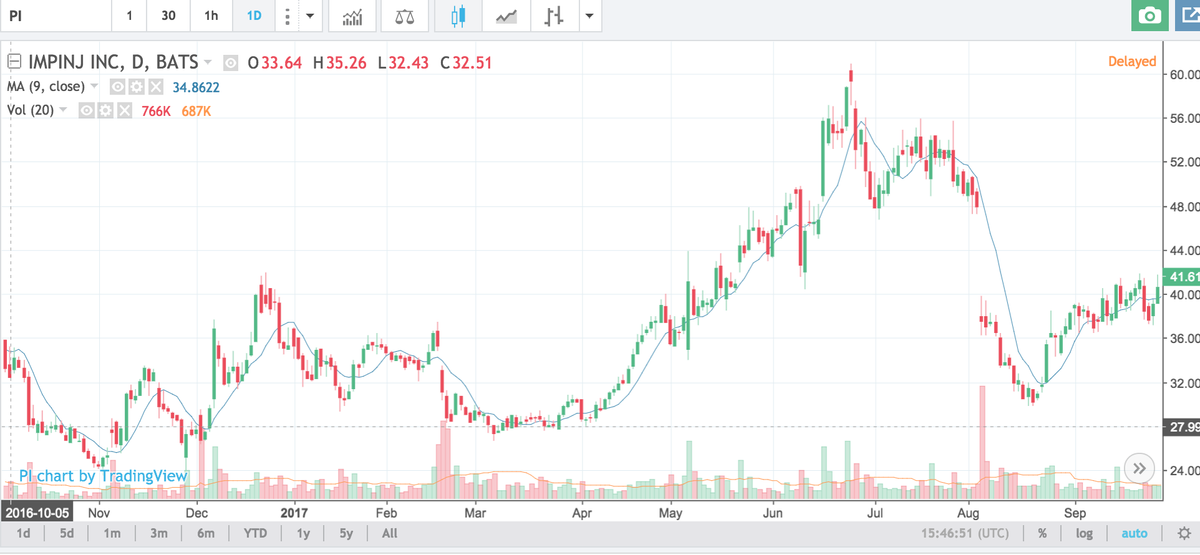 Trade Alert: Investing in Under Armour UA