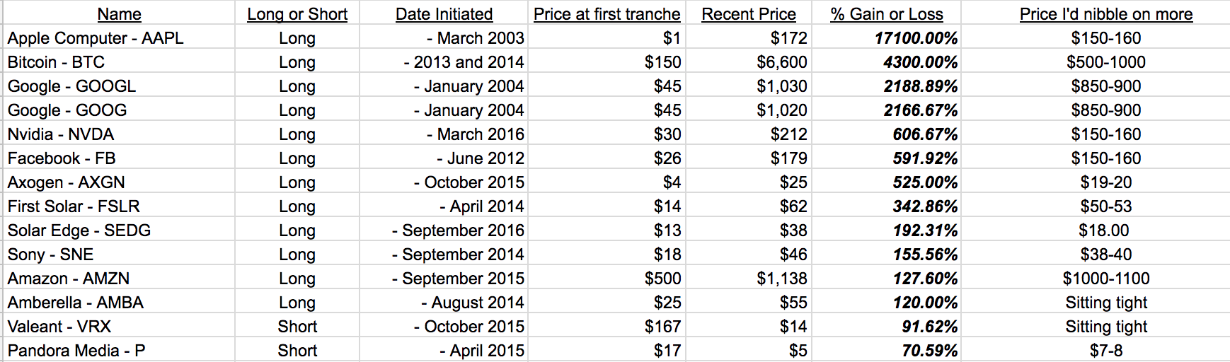 Looking back, looking ahead: Where I’d buy more of all of our stocks