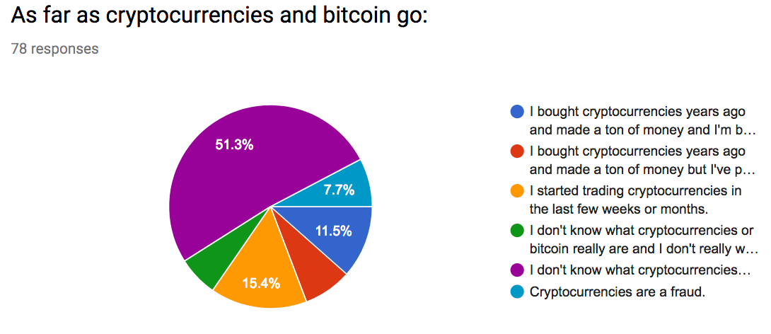 Facebook, Bitcoin, Cryptocurrencies: Where’s the fear?