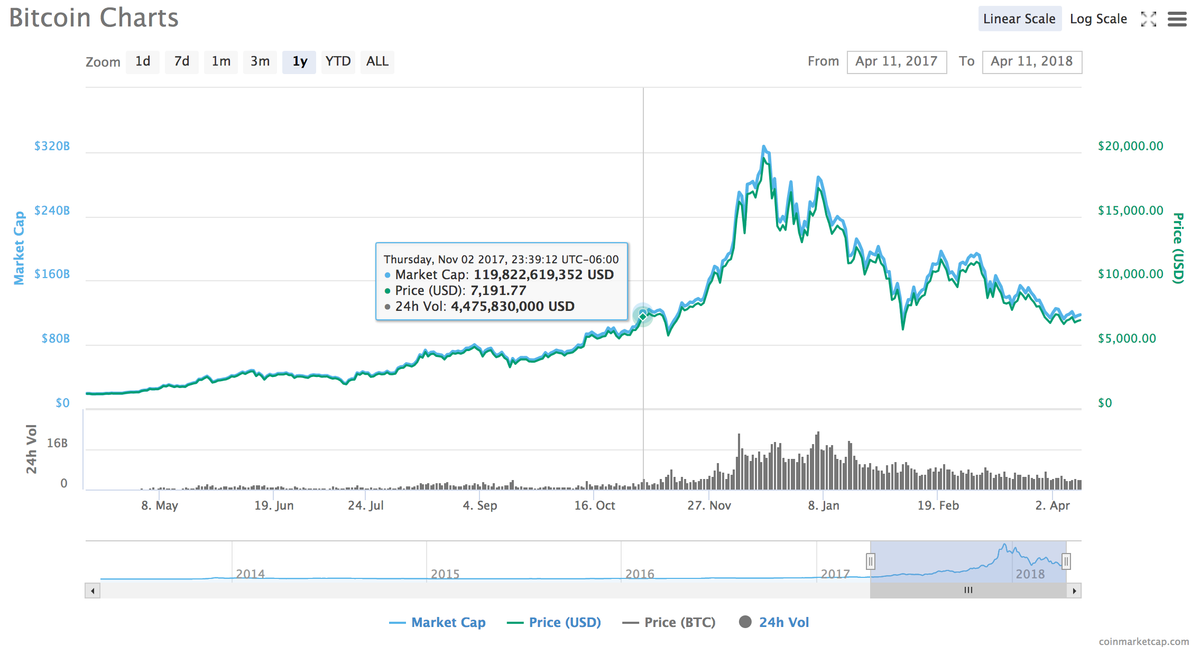 Four reasons why The Great Cryptocurrency Crash is far from over