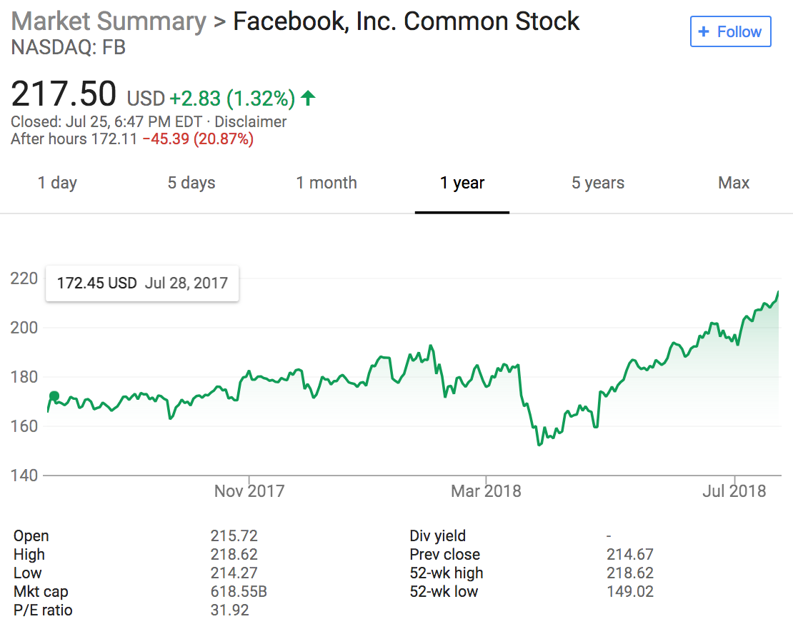 Facebook gets crushed: Or How Facebook fell back to where it was 90 days ago and 1 year ago