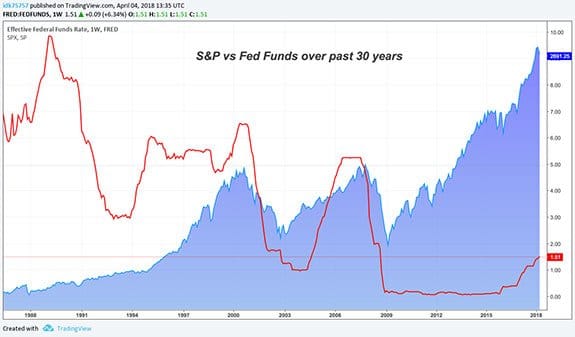 Playbook for the Fed cycle