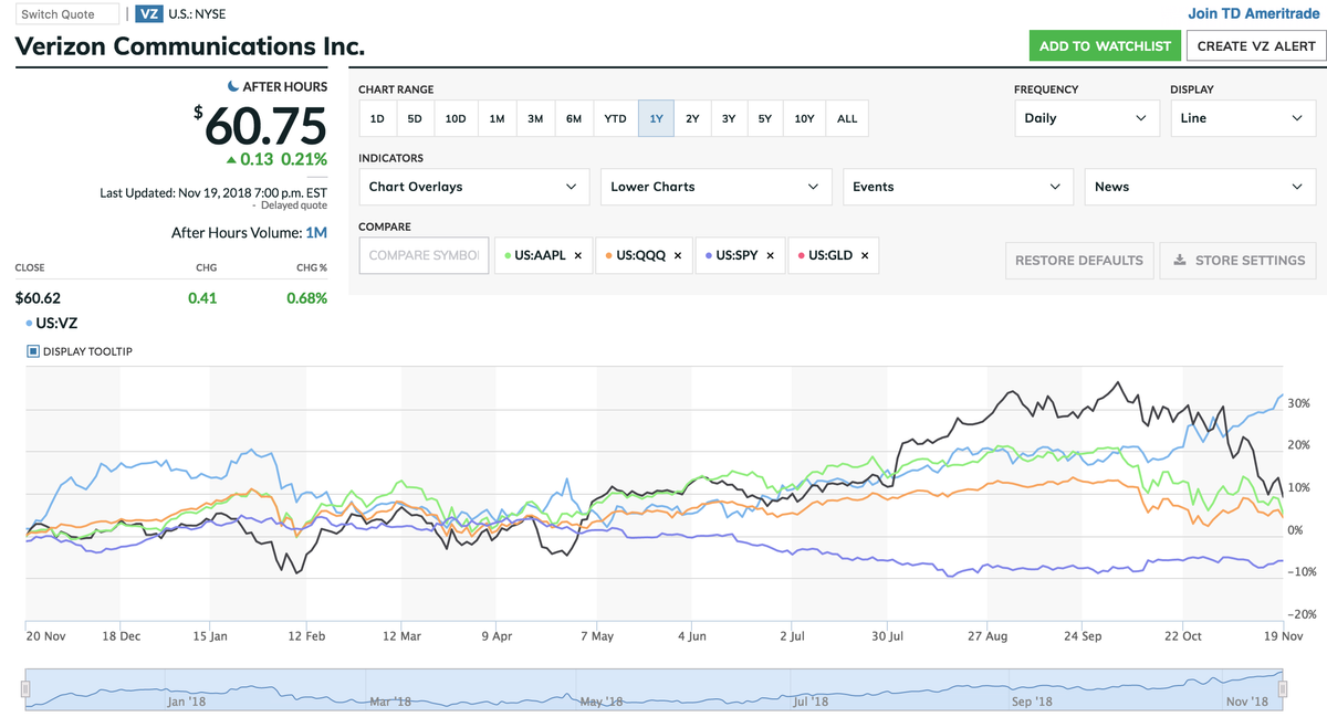 Keep the hedges on, Verizon is the ultra-contra-stock, Chat tomorrow 9am ET