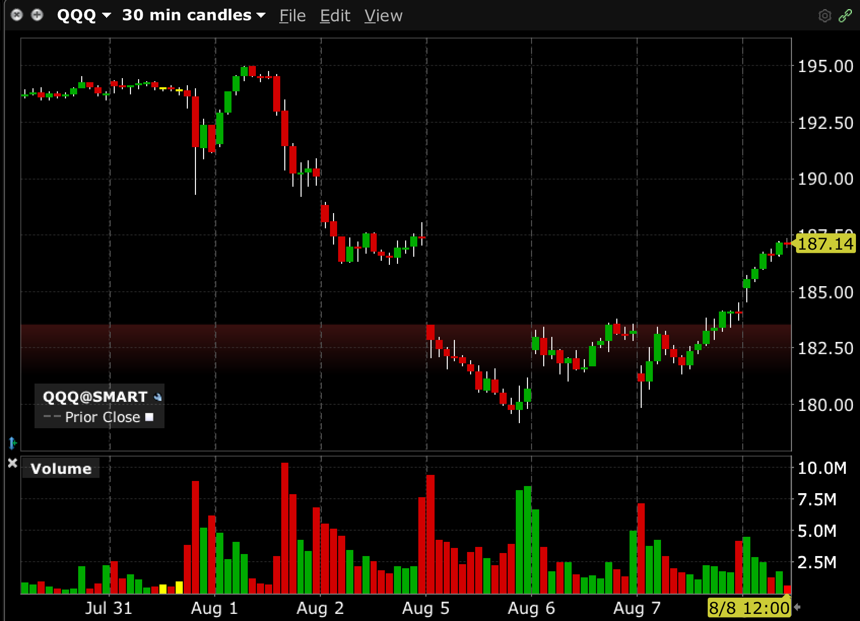 Trade Alert: SEDG’s up 500%, Reloading puts, A little trimming