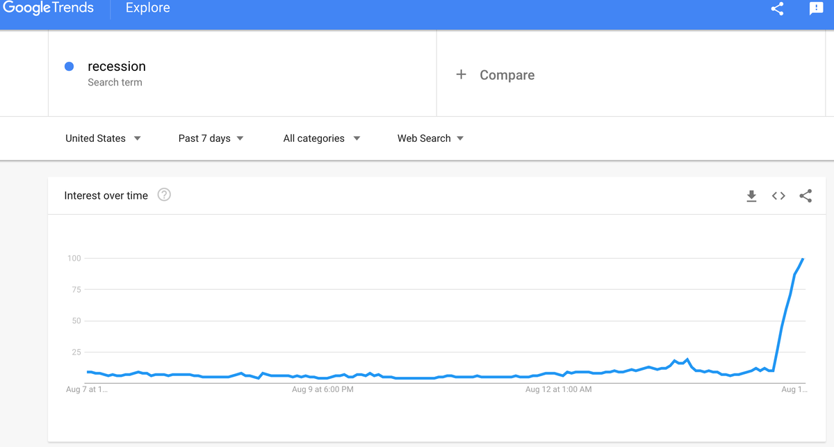 Trade Alert: The algo’s and media suddenly fear Recession