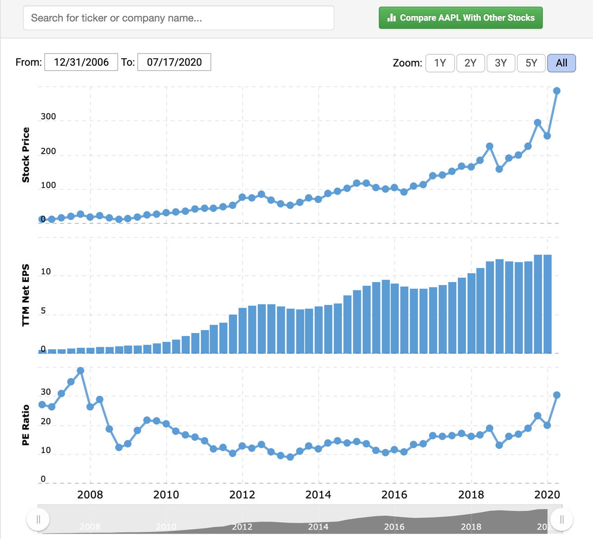 Latest Positions Part 3: P/E Ratios Matter Too