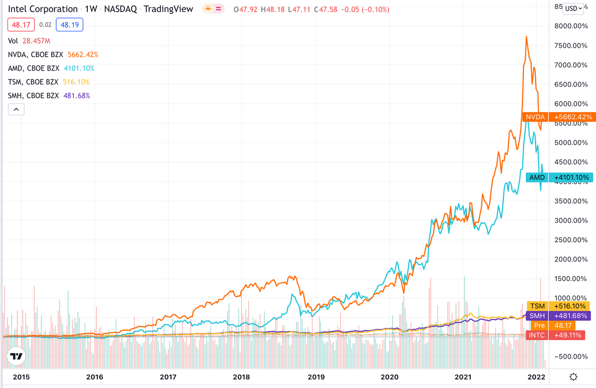 Everything You Need To Know About Investing In Intel, Or, Why I’ve Started Loading Up On INTC