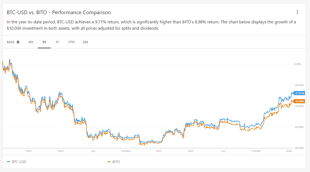 BTC v BITO v IBIT: Bitcoin Vehicles Explained