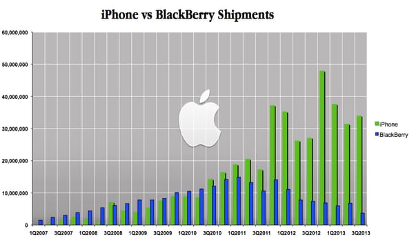 Blackberry vs iPhone (and Canadian Beer vs US Beer): Fundamentals matter, eh?