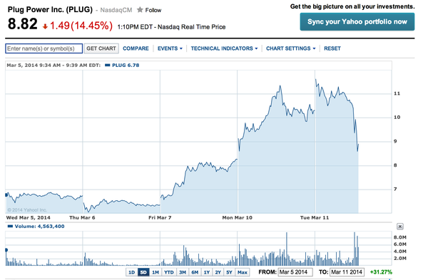 Trade Alert – Selling most of my fuel-cell bubble puts for huge profits