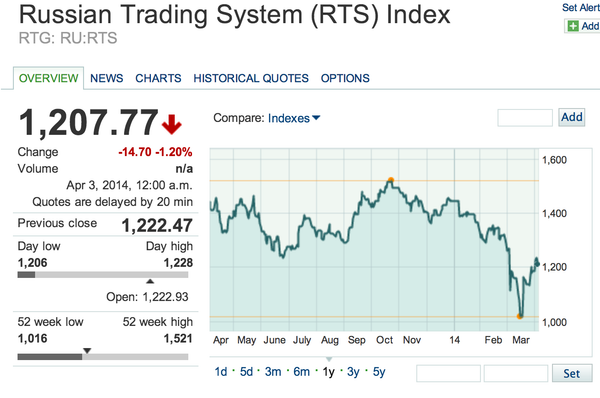 Trade Alert – A high risk/high reward trade on a Russian stock