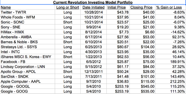 How we’ve made our biggest profits