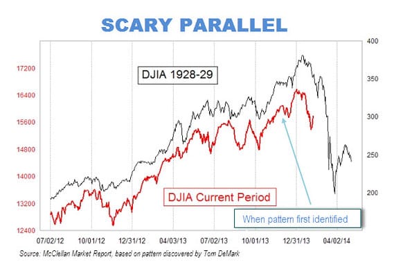 Stock market parallels: History rhymes but sometimes it doesn’t