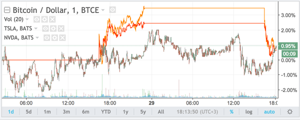 The bitcoin/cryptocurrency crash will hit Nvidia, Tesla and tech stocks