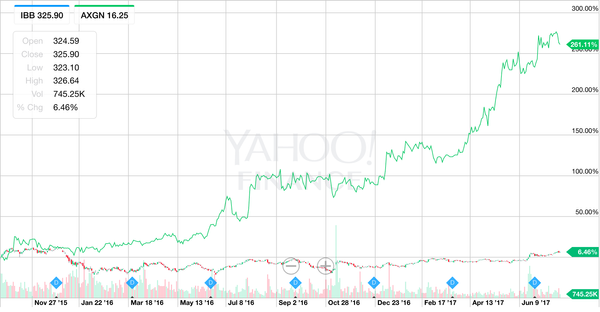 Trade Alert: Nobody cares about biotech and healthcare price gouging right now