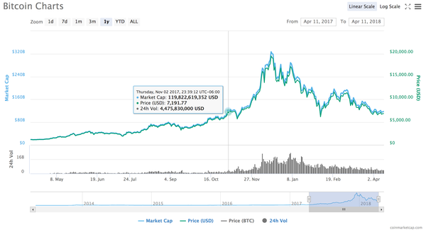 Four reasons why The Great Cryptocurrency Crash is far from over