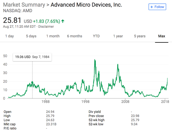 Trade Alert: What history and some feet-to-fire say about AMD and the markets now