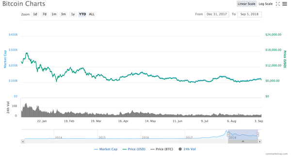 Where are we now in The Great Cryptocurrency Crash? (featuring charts galore!)