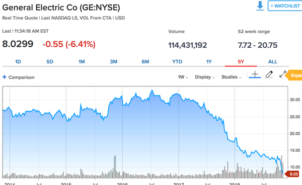 Trade Alert: Adding to two positions (and I’m no longer bearish on GE, just FYI)