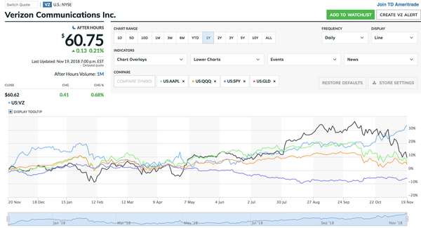 Keep the hedges on, Verizon is the ultra-contra-stock, Chat tomorrow 9am ET