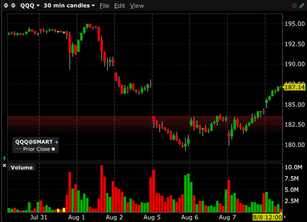 Trade Alert: SEDG’s up 500%, Reloading puts, A little trimming