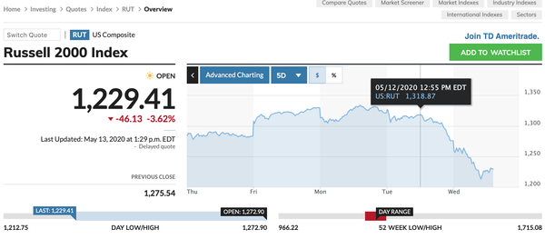 Market Analysis: Why Small Cap Stocks Have Sucked