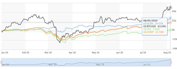 Bitcoin Vs Gold (And Seeking A Rare Earth Metals Expert)