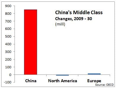 Latest Positions: Solar, China Middle Class, Trillion Dollar Club