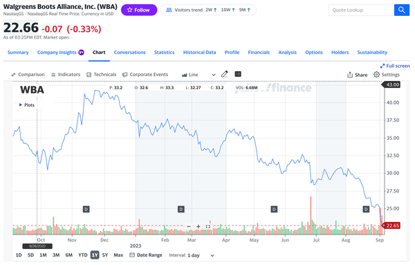 BRICS Thoughts, INTC Update, Disney, WBA, And Much More