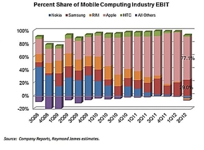 Apple Mobile Industry Profit Share Q2 2012