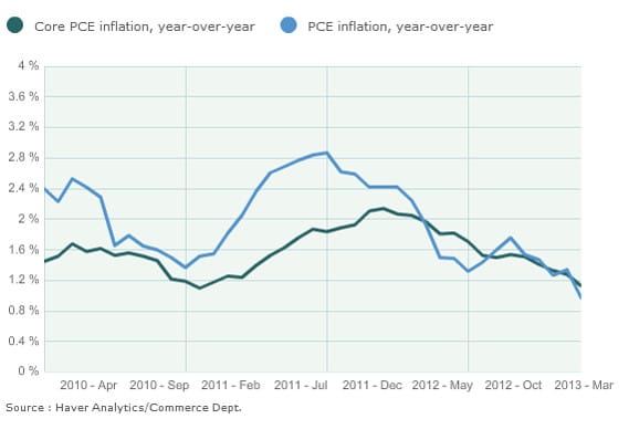 PCE Inflation