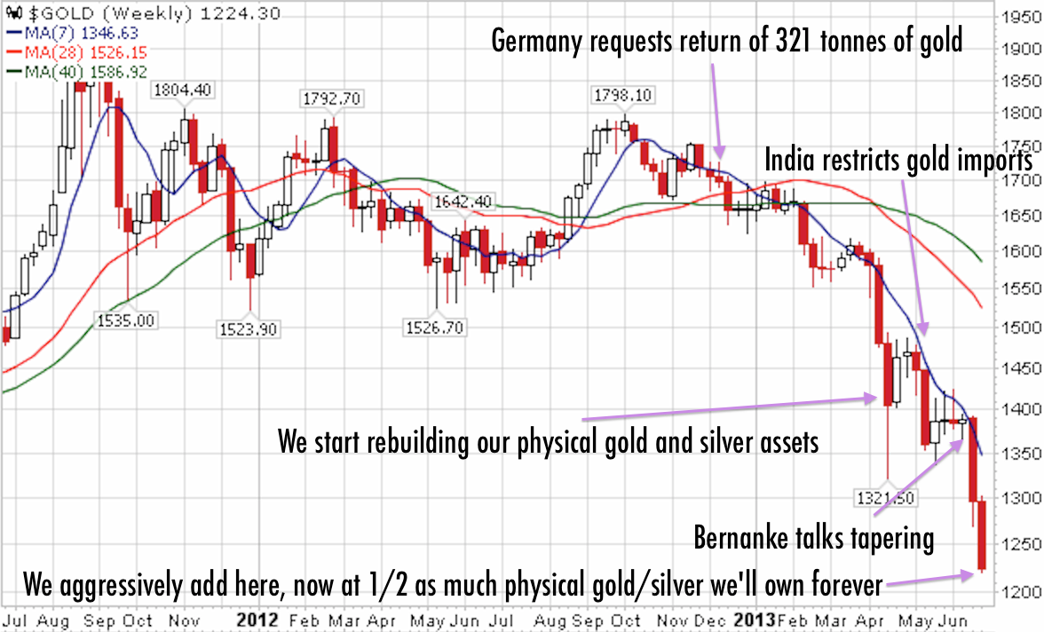 2 year gold