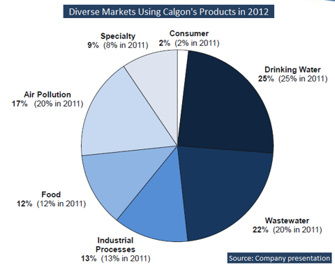 CCC Breakdown revenues